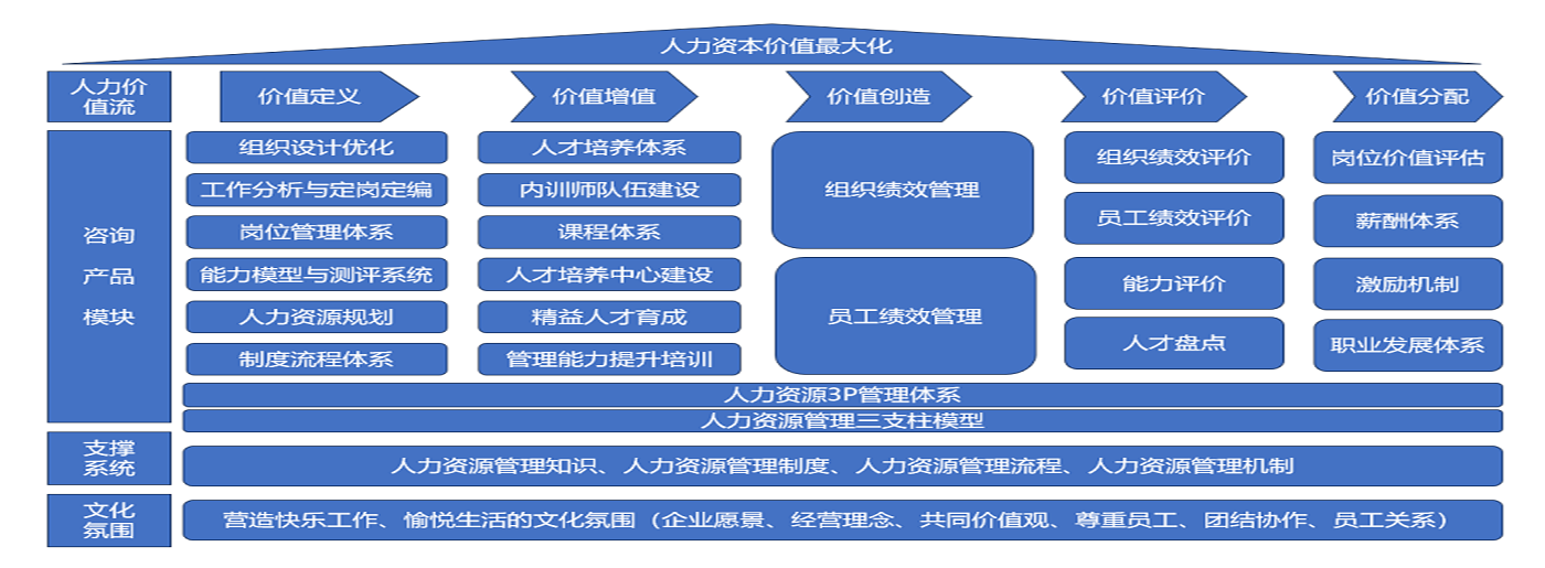 人力资本价值最大化支撑模块企业价值最大化